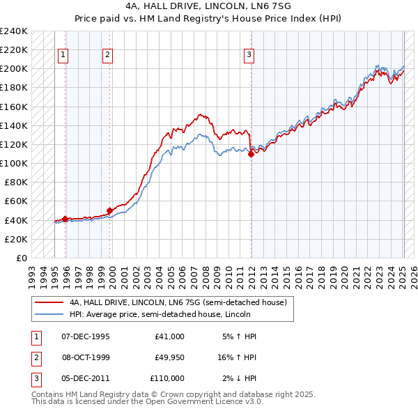 4A, HALL DRIVE, LINCOLN, LN6 7SG: Price paid vs HM Land Registry's House Price Index