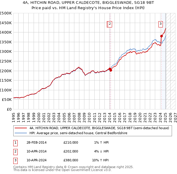 4A, HITCHIN ROAD, UPPER CALDECOTE, BIGGLESWADE, SG18 9BT: Price paid vs HM Land Registry's House Price Index