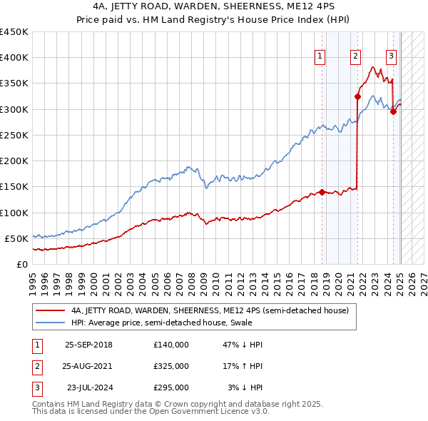 4A, JETTY ROAD, WARDEN, SHEERNESS, ME12 4PS: Price paid vs HM Land Registry's House Price Index