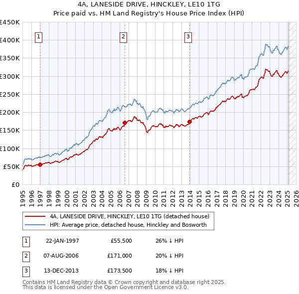 4A, LANESIDE DRIVE, HINCKLEY, LE10 1TG: Price paid vs HM Land Registry's House Price Index