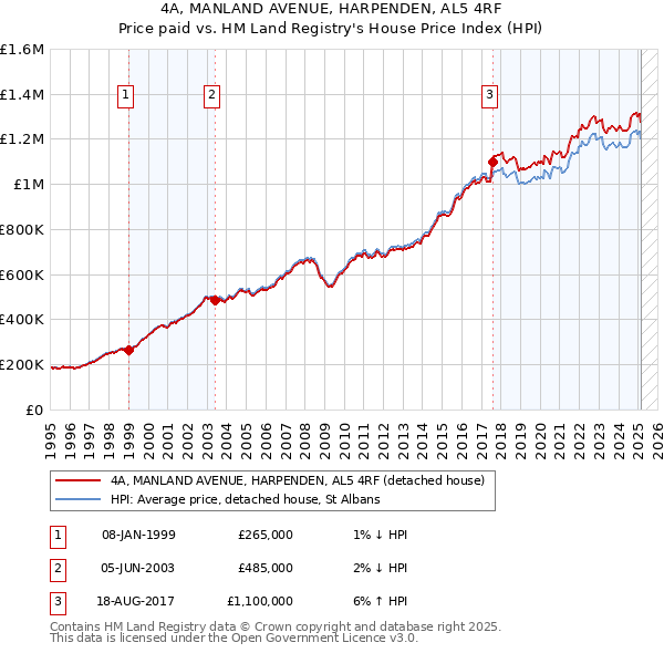 4A, MANLAND AVENUE, HARPENDEN, AL5 4RF: Price paid vs HM Land Registry's House Price Index