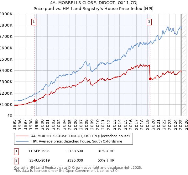 4A, MORRELLS CLOSE, DIDCOT, OX11 7DJ: Price paid vs HM Land Registry's House Price Index