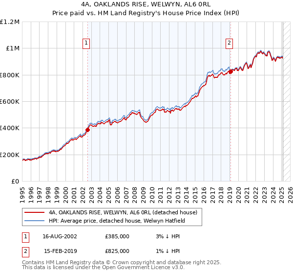 4A, OAKLANDS RISE, WELWYN, AL6 0RL: Price paid vs HM Land Registry's House Price Index