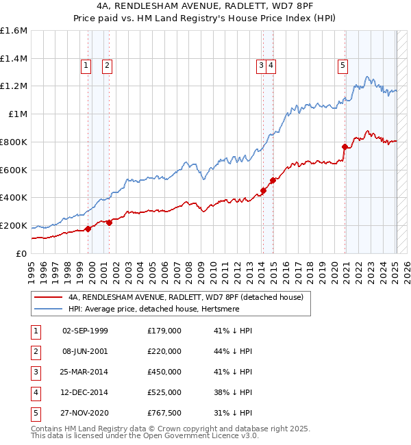 4A, RENDLESHAM AVENUE, RADLETT, WD7 8PF: Price paid vs HM Land Registry's House Price Index
