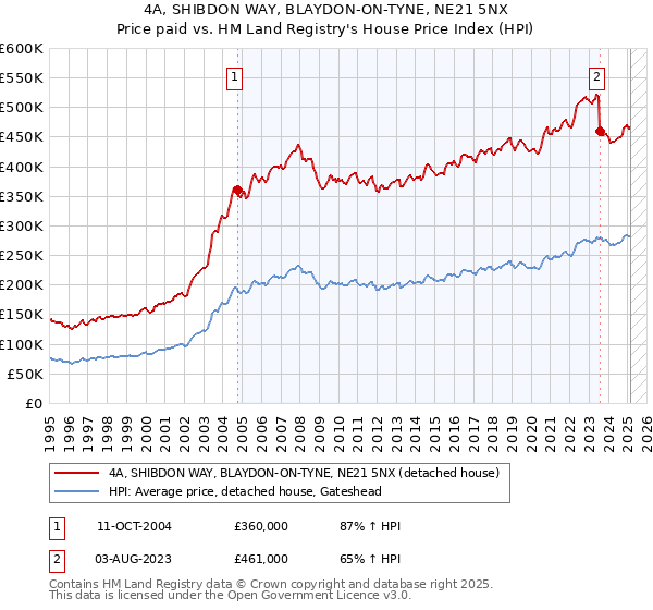 4A, SHIBDON WAY, BLAYDON-ON-TYNE, NE21 5NX: Price paid vs HM Land Registry's House Price Index