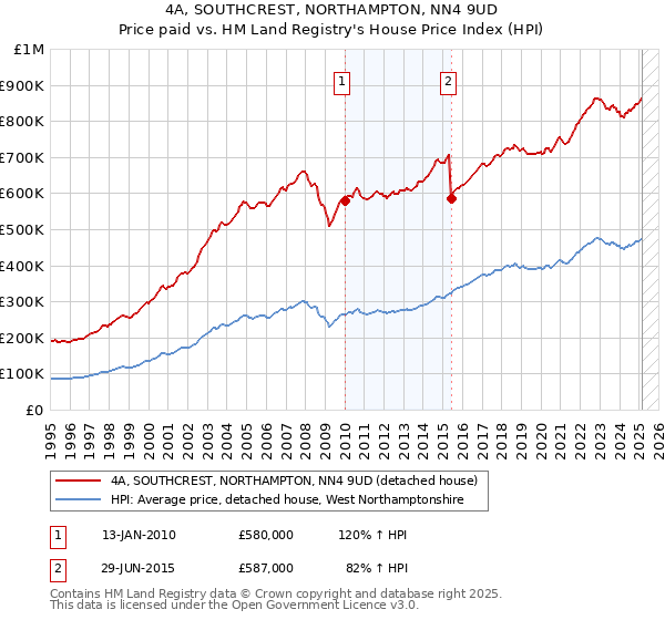 4A, SOUTHCREST, NORTHAMPTON, NN4 9UD: Price paid vs HM Land Registry's House Price Index