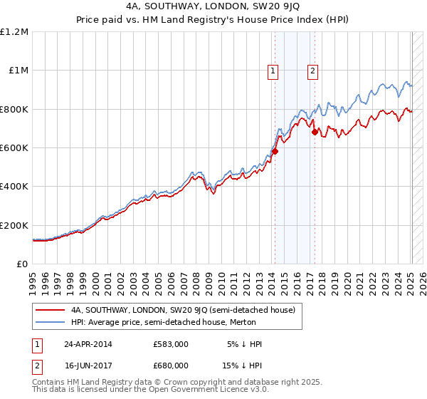 4A, SOUTHWAY, LONDON, SW20 9JQ: Price paid vs HM Land Registry's House Price Index