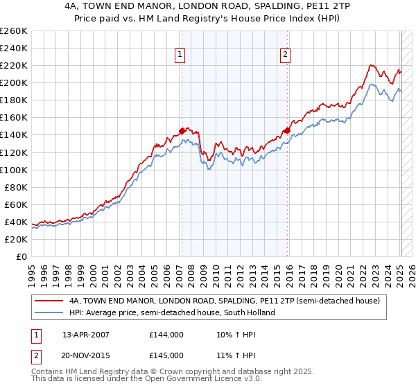 4A, TOWN END MANOR, LONDON ROAD, SPALDING, PE11 2TP: Price paid vs HM Land Registry's House Price Index