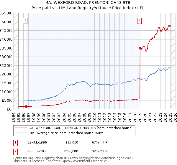 4A, WEXFORD ROAD, PRENTON, CH43 9TB: Price paid vs HM Land Registry's House Price Index