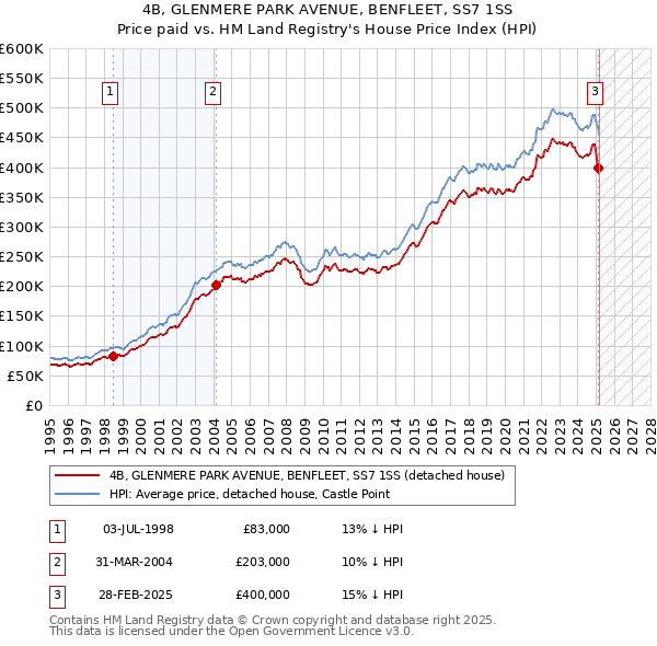 4B, GLENMERE PARK AVENUE, BENFLEET, SS7 1SS: Price paid vs HM Land Registry's House Price Index