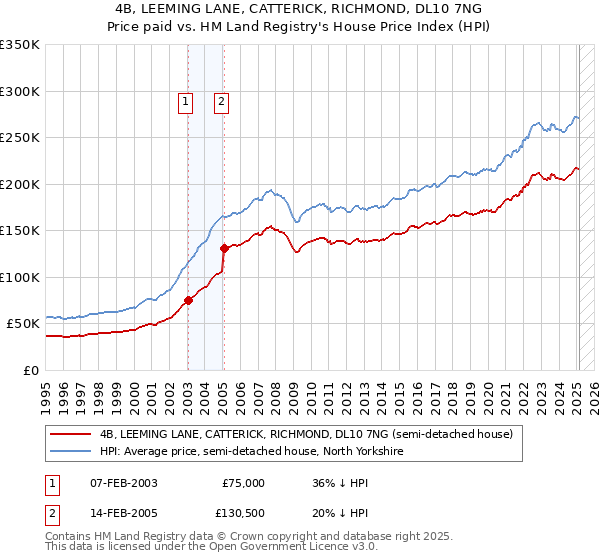 4B, LEEMING LANE, CATTERICK, RICHMOND, DL10 7NG: Price paid vs HM Land Registry's House Price Index