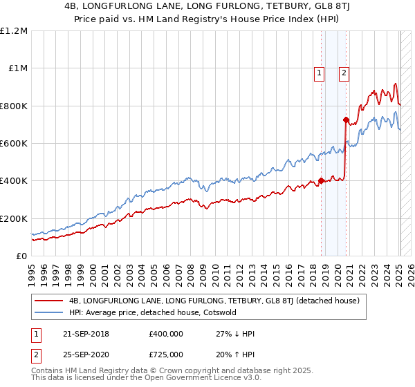4B, LONGFURLONG LANE, LONG FURLONG, TETBURY, GL8 8TJ: Price paid vs HM Land Registry's House Price Index