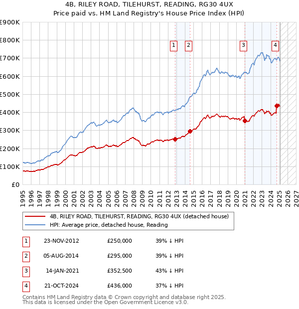 4B, RILEY ROAD, TILEHURST, READING, RG30 4UX: Price paid vs HM Land Registry's House Price Index
