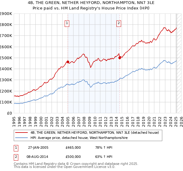 4B, THE GREEN, NETHER HEYFORD, NORTHAMPTON, NN7 3LE: Price paid vs HM Land Registry's House Price Index