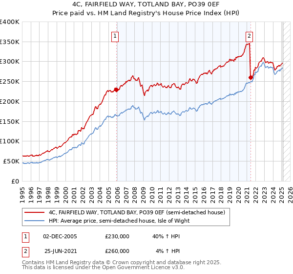 4C, FAIRFIELD WAY, TOTLAND BAY, PO39 0EF: Price paid vs HM Land Registry's House Price Index