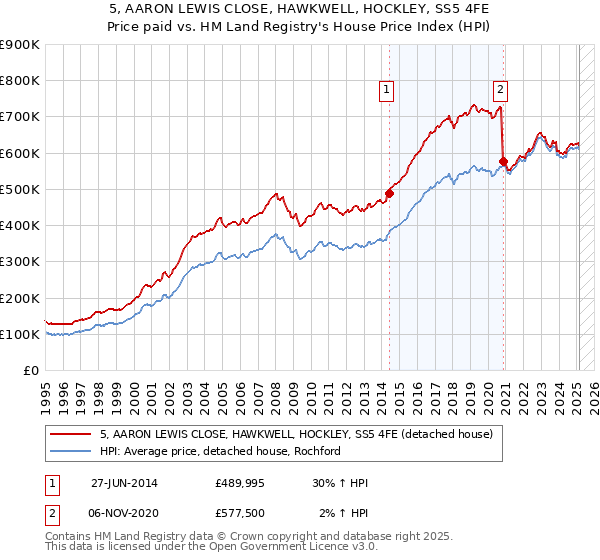 5, AARON LEWIS CLOSE, HAWKWELL, HOCKLEY, SS5 4FE: Price paid vs HM Land Registry's House Price Index