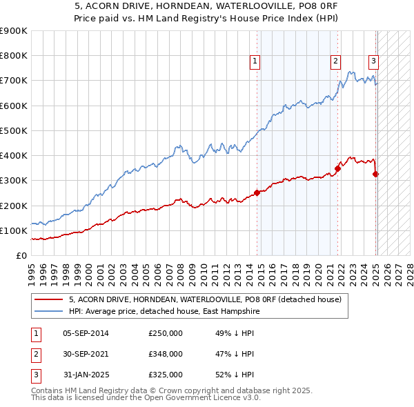 5, ACORN DRIVE, HORNDEAN, WATERLOOVILLE, PO8 0RF: Price paid vs HM Land Registry's House Price Index