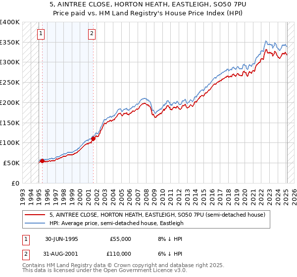 5, AINTREE CLOSE, HORTON HEATH, EASTLEIGH, SO50 7PU: Price paid vs HM Land Registry's House Price Index