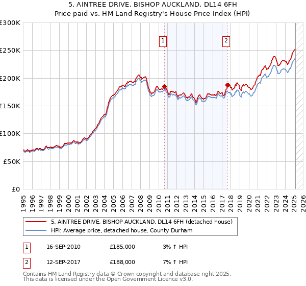 5, AINTREE DRIVE, BISHOP AUCKLAND, DL14 6FH: Price paid vs HM Land Registry's House Price Index