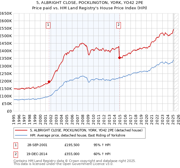 5, ALBRIGHT CLOSE, POCKLINGTON, YORK, YO42 2PE: Price paid vs HM Land Registry's House Price Index