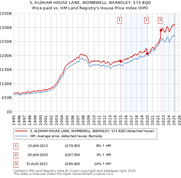 5, ALDHAM HOUSE LANE, WOMBWELL, BARNSLEY, S73 8QD: Price paid vs HM Land Registry's House Price Index