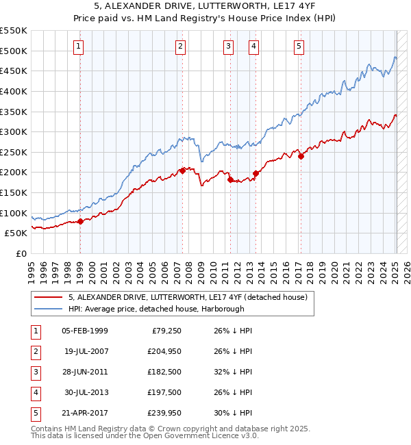 5, ALEXANDER DRIVE, LUTTERWORTH, LE17 4YF: Price paid vs HM Land Registry's House Price Index