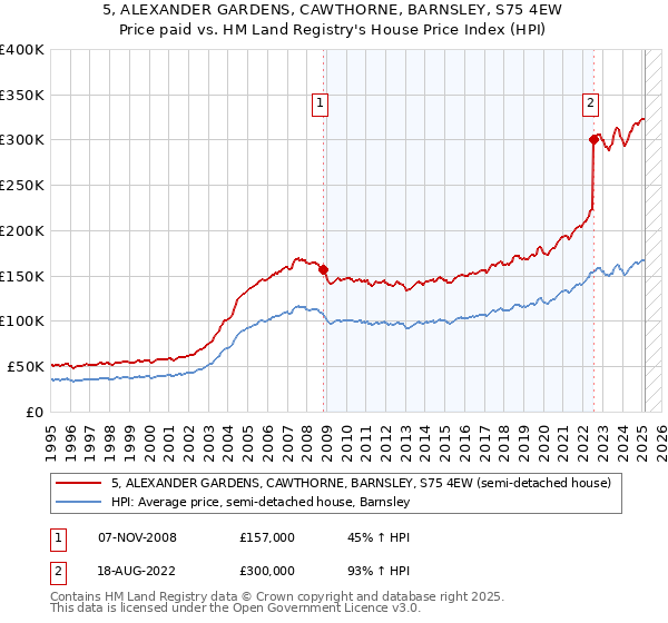 5, ALEXANDER GARDENS, CAWTHORNE, BARNSLEY, S75 4EW: Price paid vs HM Land Registry's House Price Index