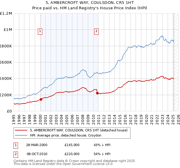 5, AMBERCROFT WAY, COULSDON, CR5 1HT: Price paid vs HM Land Registry's House Price Index