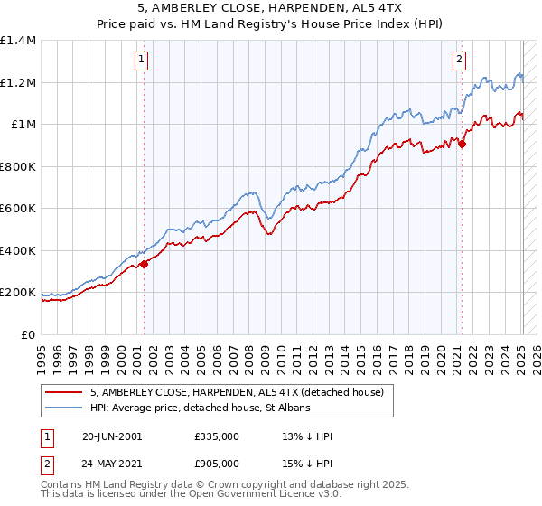 5, AMBERLEY CLOSE, HARPENDEN, AL5 4TX: Price paid vs HM Land Registry's House Price Index
