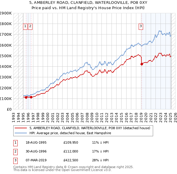 5, AMBERLEY ROAD, CLANFIELD, WATERLOOVILLE, PO8 0XY: Price paid vs HM Land Registry's House Price Index