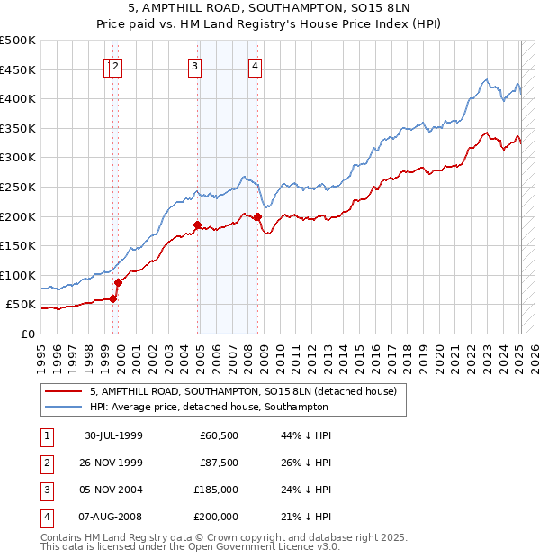 5, AMPTHILL ROAD, SOUTHAMPTON, SO15 8LN: Price paid vs HM Land Registry's House Price Index