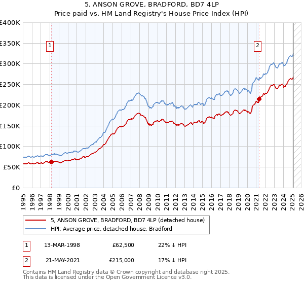 5, ANSON GROVE, BRADFORD, BD7 4LP: Price paid vs HM Land Registry's House Price Index