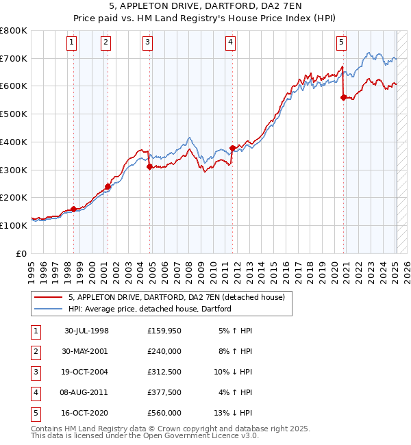 5, APPLETON DRIVE, DARTFORD, DA2 7EN: Price paid vs HM Land Registry's House Price Index
