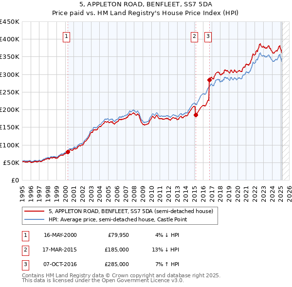 5, APPLETON ROAD, BENFLEET, SS7 5DA: Price paid vs HM Land Registry's House Price Index
