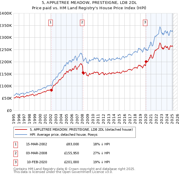 5, APPLETREE MEADOW, PRESTEIGNE, LD8 2DL: Price paid vs HM Land Registry's House Price Index
