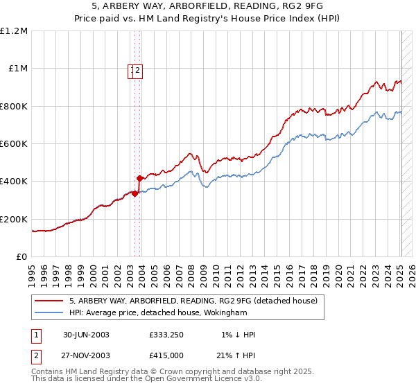5, ARBERY WAY, ARBORFIELD, READING, RG2 9FG: Price paid vs HM Land Registry's House Price Index