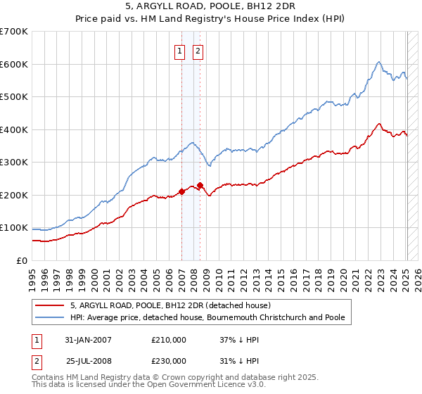 5, ARGYLL ROAD, POOLE, BH12 2DR: Price paid vs HM Land Registry's House Price Index