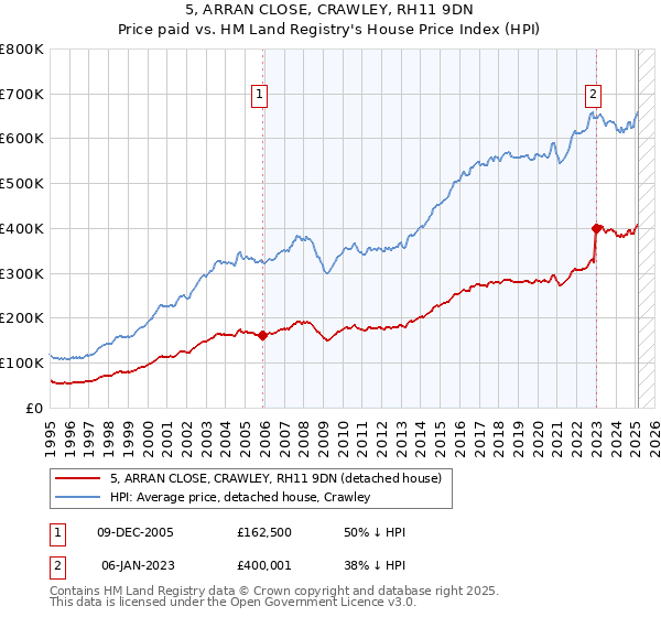 5, ARRAN CLOSE, CRAWLEY, RH11 9DN: Price paid vs HM Land Registry's House Price Index