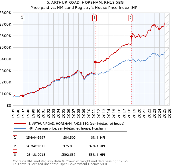 5, ARTHUR ROAD, HORSHAM, RH13 5BG: Price paid vs HM Land Registry's House Price Index