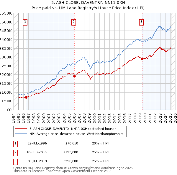 5, ASH CLOSE, DAVENTRY, NN11 0XH: Price paid vs HM Land Registry's House Price Index