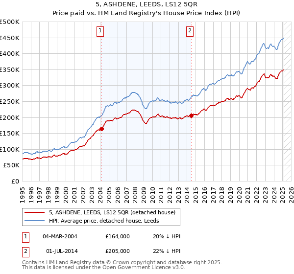 5, ASHDENE, LEEDS, LS12 5QR: Price paid vs HM Land Registry's House Price Index
