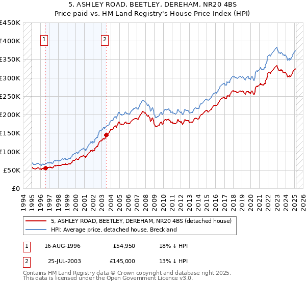 5, ASHLEY ROAD, BEETLEY, DEREHAM, NR20 4BS: Price paid vs HM Land Registry's House Price Index