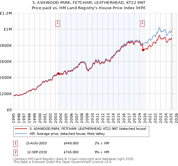5, ASHWOOD PARK, FETCHAM, LEATHERHEAD, KT22 9NT: Price paid vs HM Land Registry's House Price Index