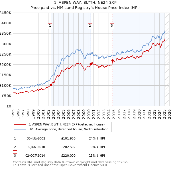 5, ASPEN WAY, BLYTH, NE24 3XP: Price paid vs HM Land Registry's House Price Index