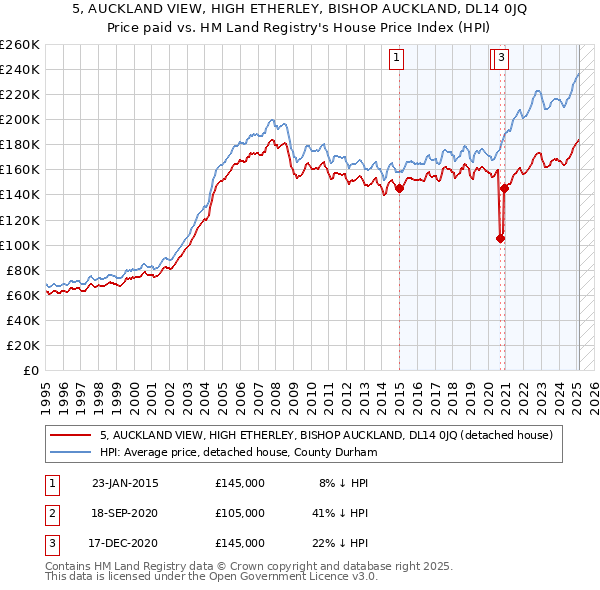 5, AUCKLAND VIEW, HIGH ETHERLEY, BISHOP AUCKLAND, DL14 0JQ: Price paid vs HM Land Registry's House Price Index