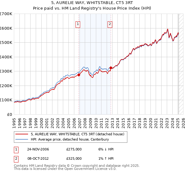 5, AURELIE WAY, WHITSTABLE, CT5 3RT: Price paid vs HM Land Registry's House Price Index