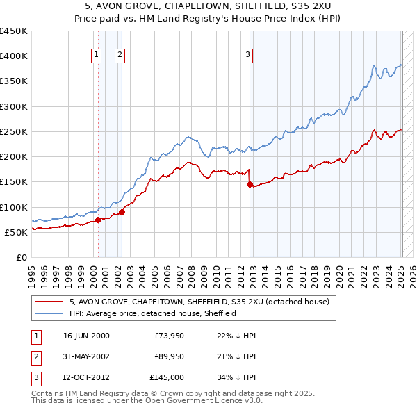 5, AVON GROVE, CHAPELTOWN, SHEFFIELD, S35 2XU: Price paid vs HM Land Registry's House Price Index