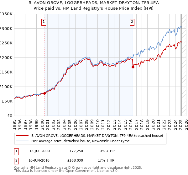 5, AVON GROVE, LOGGERHEADS, MARKET DRAYTON, TF9 4EA: Price paid vs HM Land Registry's House Price Index