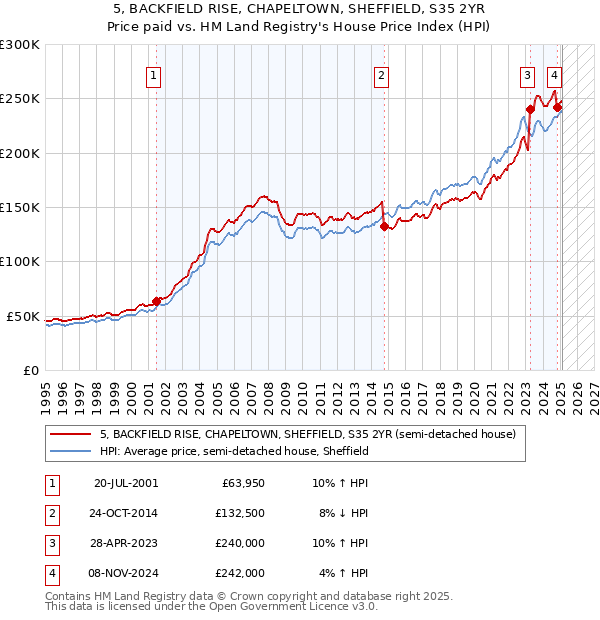 5, BACKFIELD RISE, CHAPELTOWN, SHEFFIELD, S35 2YR: Price paid vs HM Land Registry's House Price Index
