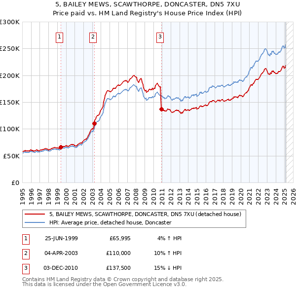 5, BAILEY MEWS, SCAWTHORPE, DONCASTER, DN5 7XU: Price paid vs HM Land Registry's House Price Index
